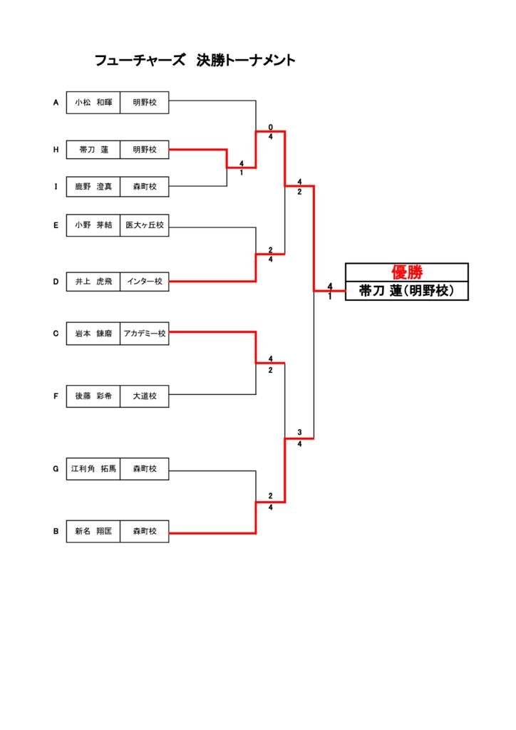 第29回ROUGHカップジュニア大会結果　フューチャーズクラス決勝トーナメントのサムネイル